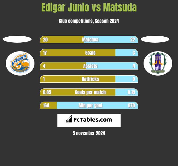 Edigar Junio vs Matsuda h2h player stats