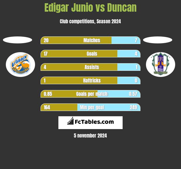 Edigar Junio vs Duncan h2h player stats