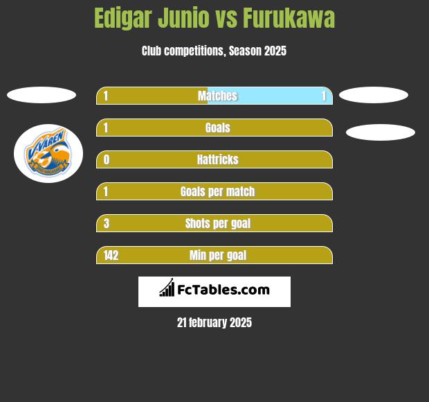 Edigar Junio vs Furukawa h2h player stats