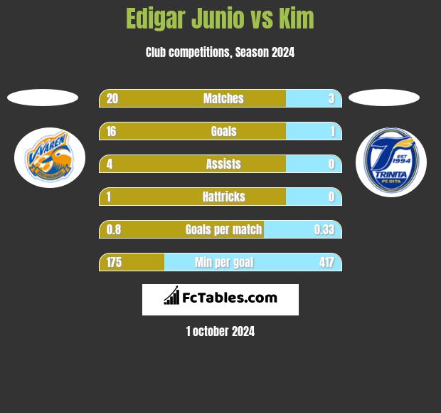 Edigar Junio vs Kim h2h player stats