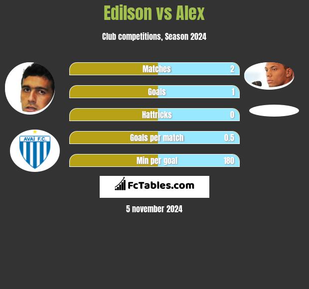 Edilson vs Alex h2h player stats