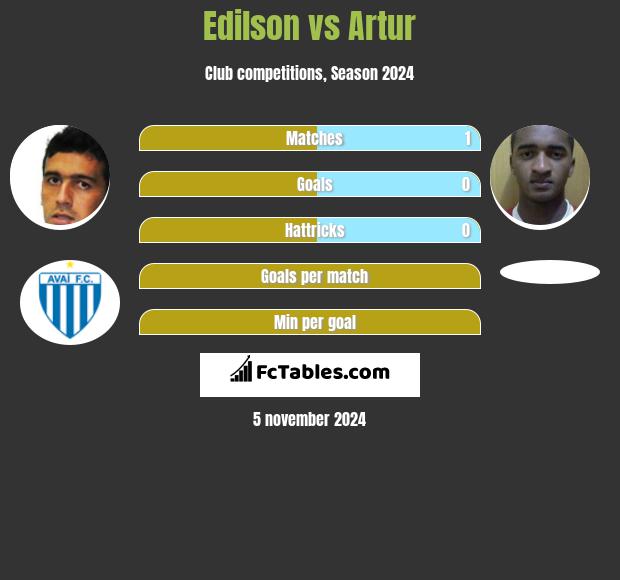 Edilson vs Artur h2h player stats