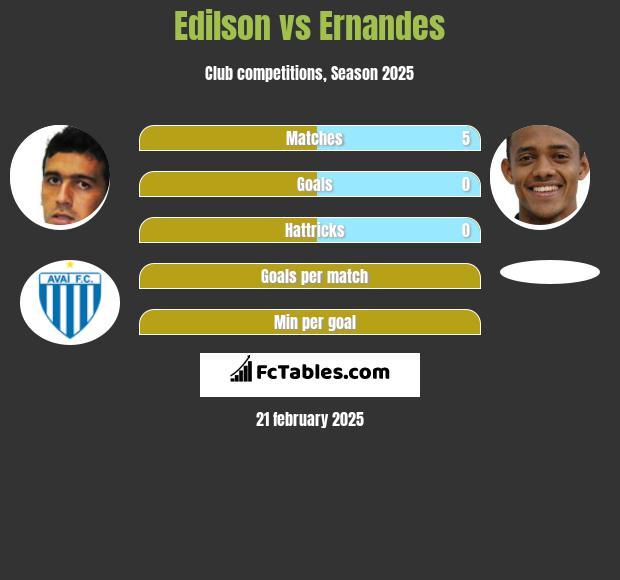 Edilson vs Ernandes h2h player stats