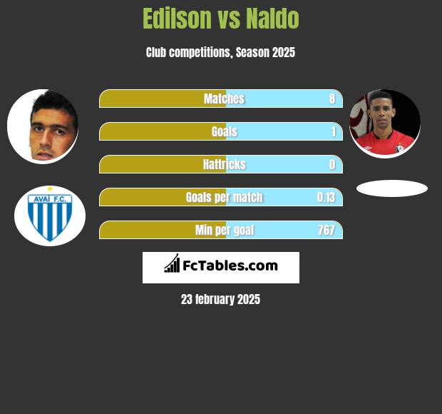 Edilson vs Naldo h2h player stats