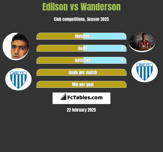 Edilson vs Wanderson h2h player stats