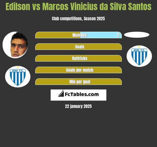 Edilson vs Marcos Vinicius da Silva Santos h2h player stats