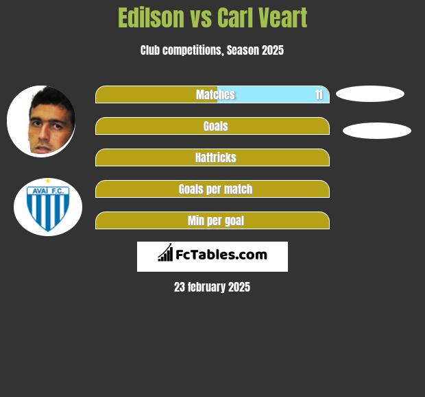 Edilson vs Carl Veart h2h player stats