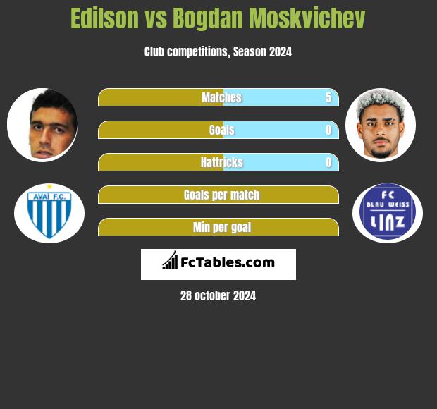 Edilson vs Bogdan Moskvichev h2h player stats