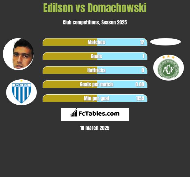 Edilson vs Domachowski h2h player stats