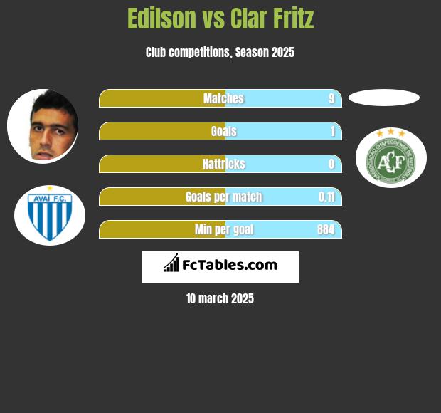 Edilson vs Clar Fritz h2h player stats