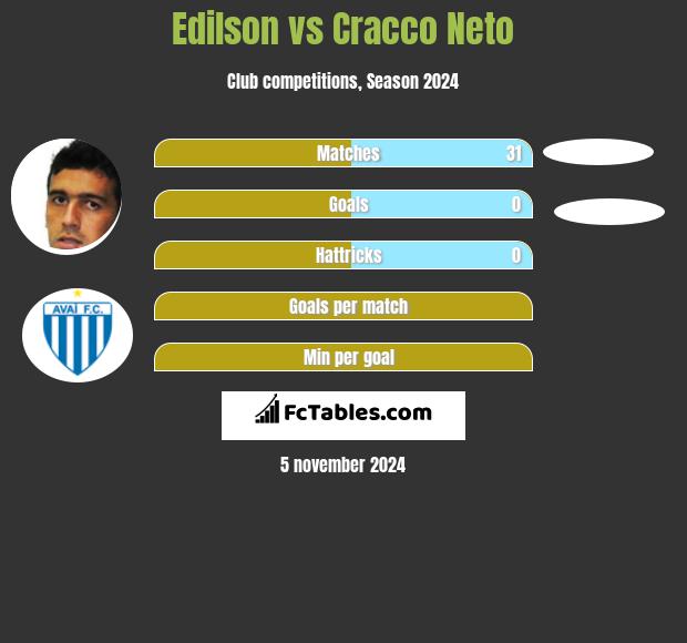 Edilson vs Cracco Neto h2h player stats