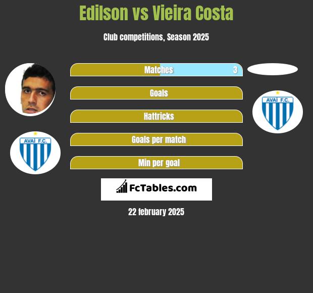 Edilson vs Vieira Costa h2h player stats