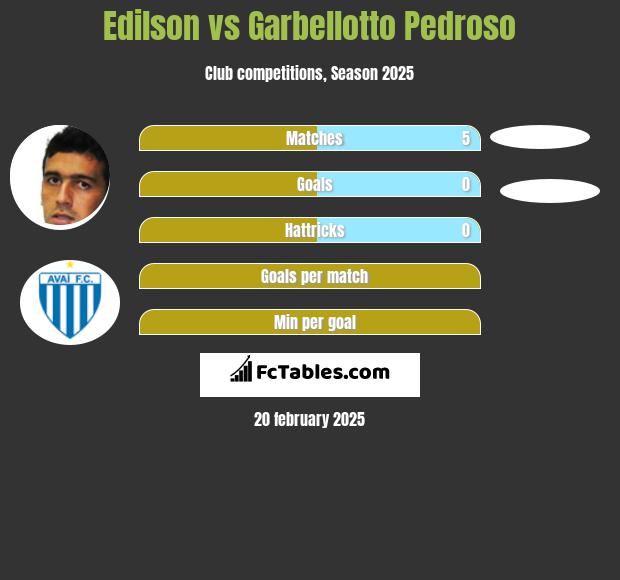 Edilson vs Garbellotto Pedroso h2h player stats