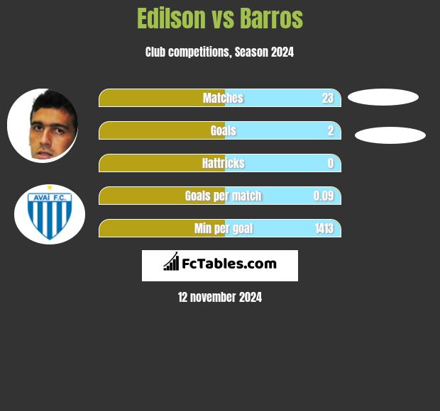 Edilson vs Barros h2h player stats