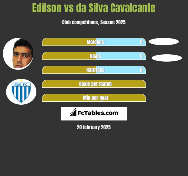 Edilson vs da Silva Cavalcante h2h player stats