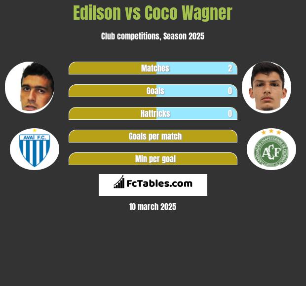 Edilson vs Coco Wagner h2h player stats