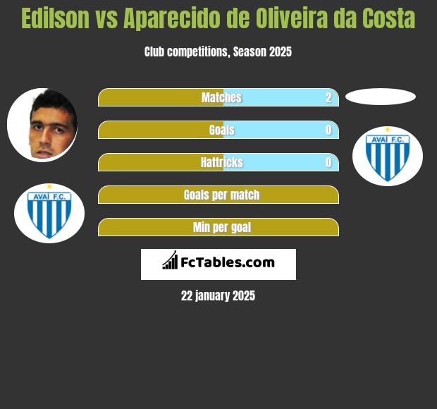 Edilson vs Aparecido de Oliveira da Costa h2h player stats