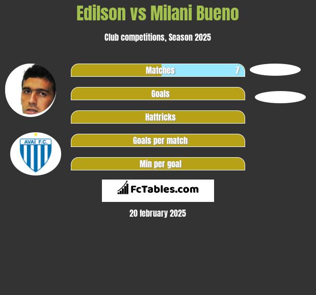 Edilson vs Milani Bueno h2h player stats