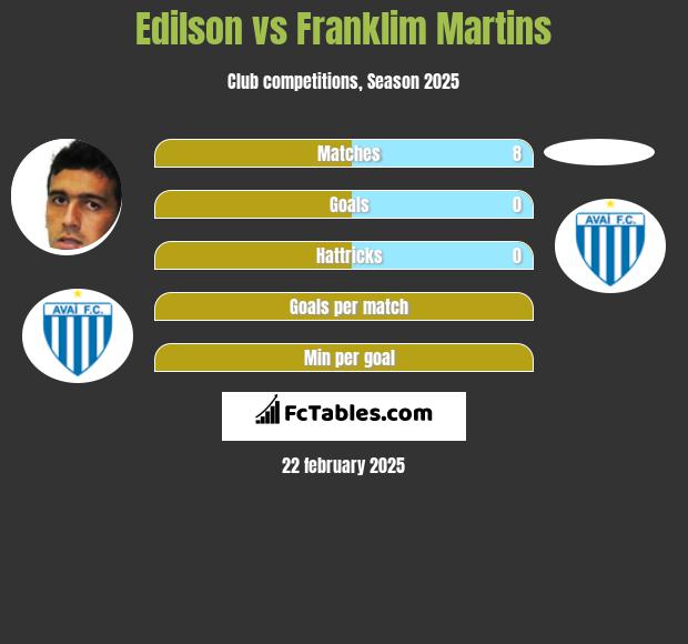 Edilson vs Franklim Martins h2h player stats