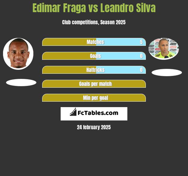 Edimar Fraga vs Leandro Silva h2h player stats