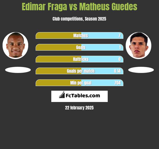 Edimar Fraga vs Matheus Guedes h2h player stats