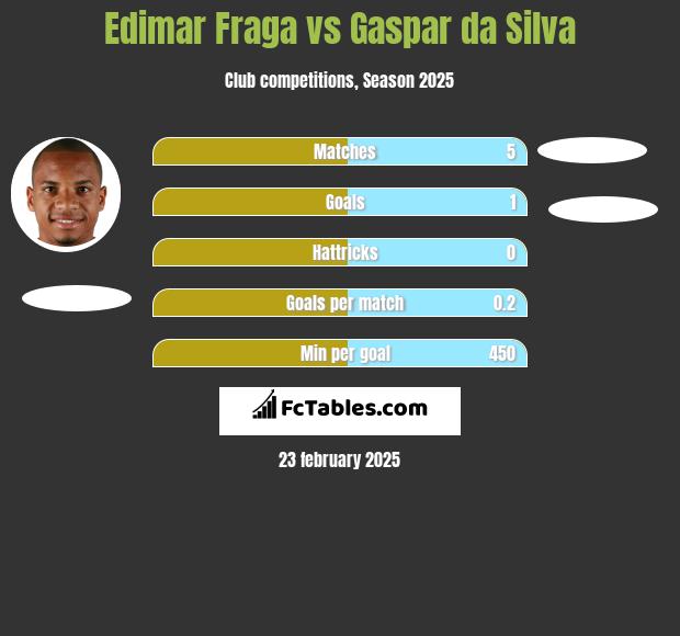 Edimar Fraga vs Gaspar da Silva h2h player stats