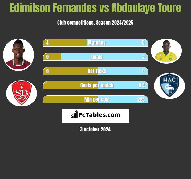 Edimilson Fernandes vs Abdoulaye Toure h2h player stats