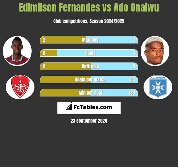 Edimilson Fernandes vs Ado Onaiwu h2h player stats