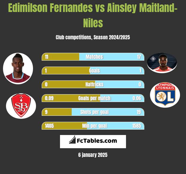 Edimilson Fernandes vs Ainsley Maitland-Niles h2h player stats