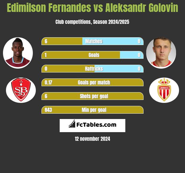 Edimilson Fernandes vs Aleksandr Gołowin h2h player stats