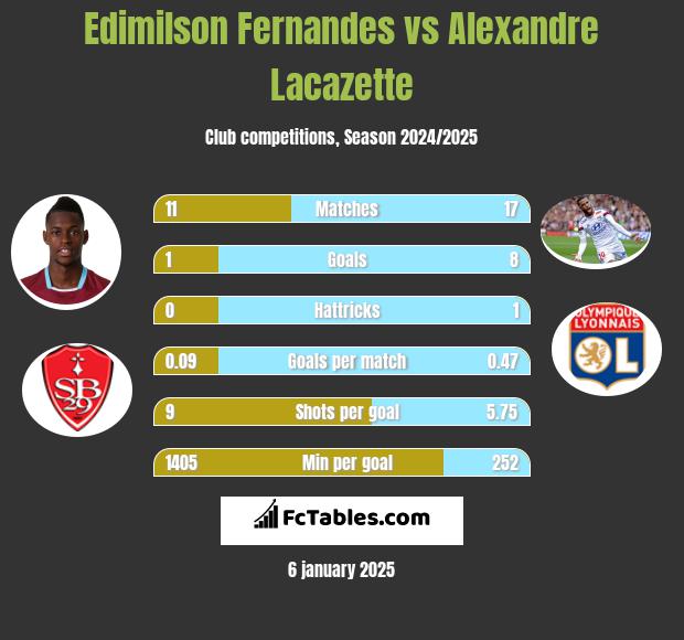 Edimilson Fernandes vs Alexandre Lacazette h2h player stats