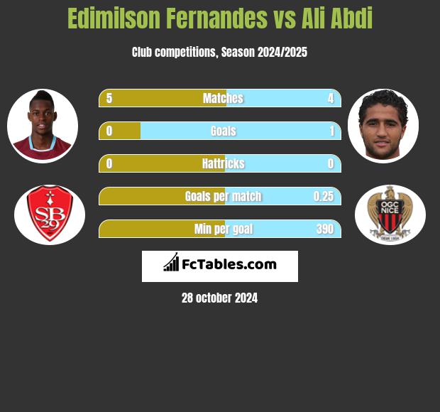 Edimilson Fernandes vs Ali Abdi h2h player stats