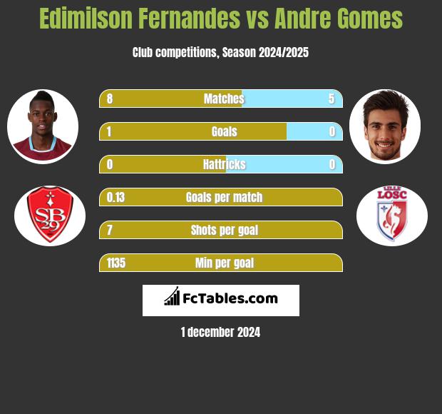 Edimilson Fernandes vs Andre Gomes h2h player stats