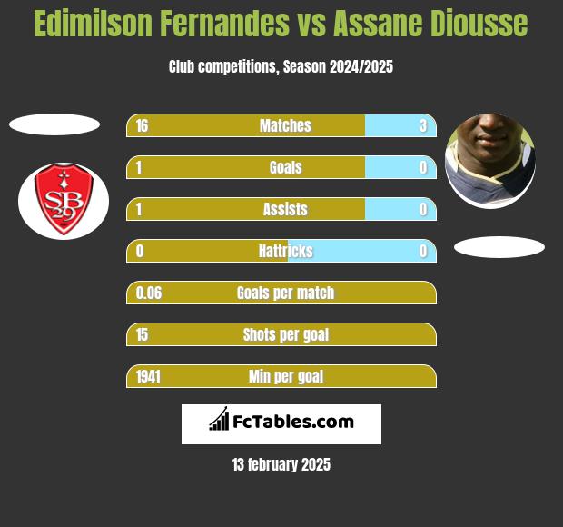 Edimilson Fernandes vs Assane Diousse h2h player stats