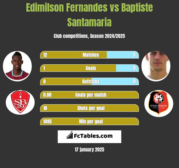 Edimilson Fernandes vs Baptiste Santamaria h2h player stats