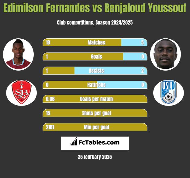 Edimilson Fernandes vs Benjaloud Youssouf h2h player stats