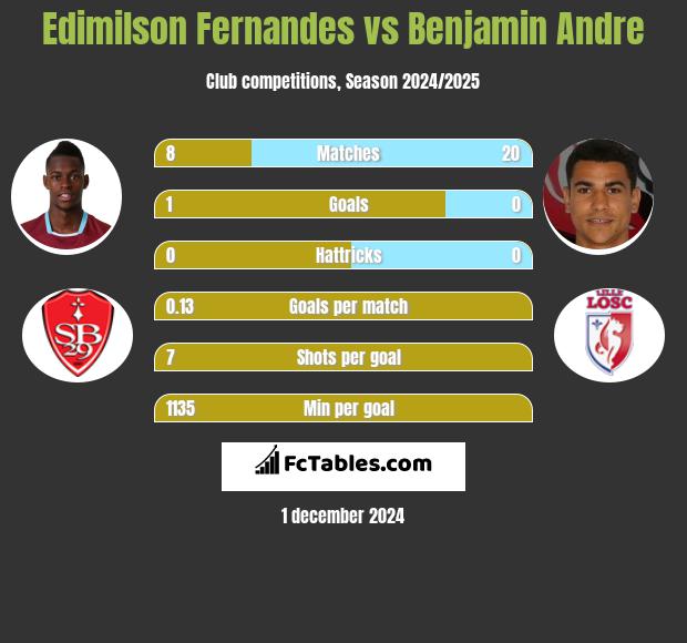 Edimilson Fernandes vs Benjamin Andre h2h player stats