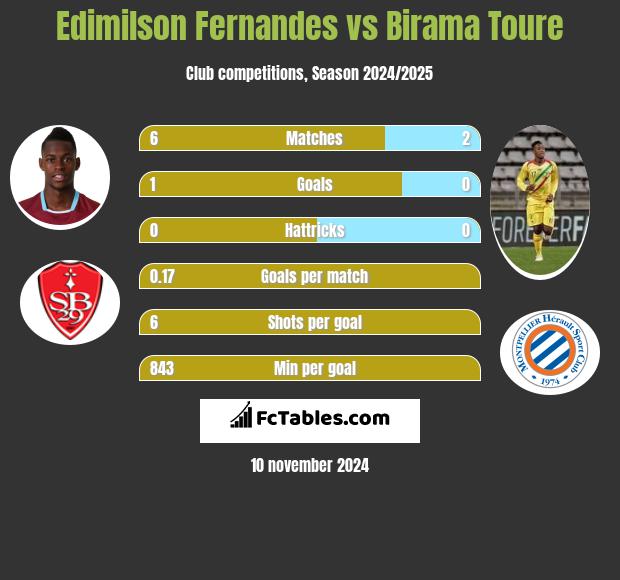 Edimilson Fernandes vs Birama Toure h2h player stats