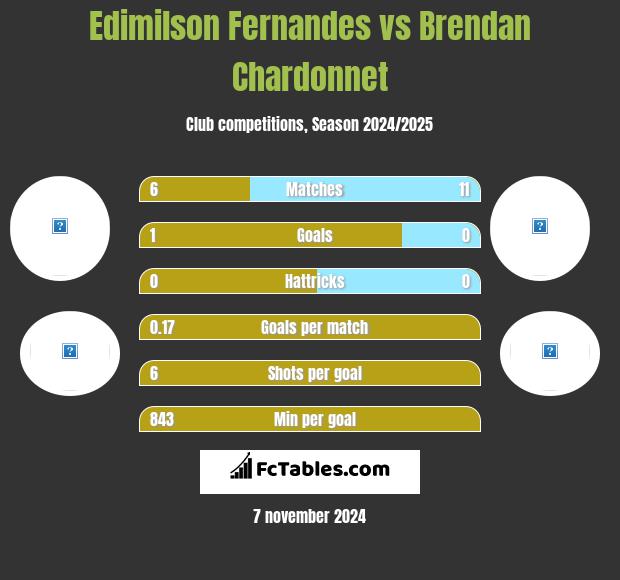 Edimilson Fernandes vs Brendan Chardonnet h2h player stats