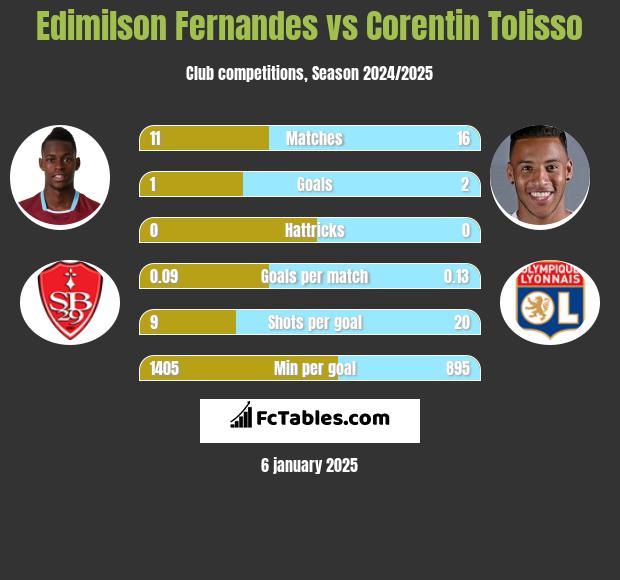 Edimilson Fernandes vs Corentin Tolisso h2h player stats