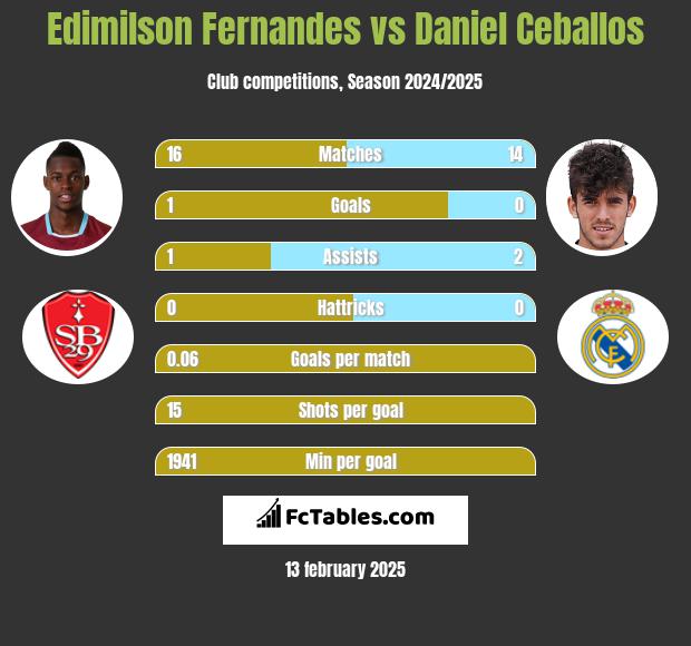 Edimilson Fernandes vs Daniel Ceballos h2h player stats