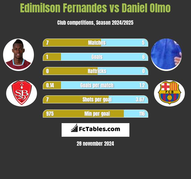 Edimilson Fernandes vs Daniel Olmo h2h player stats