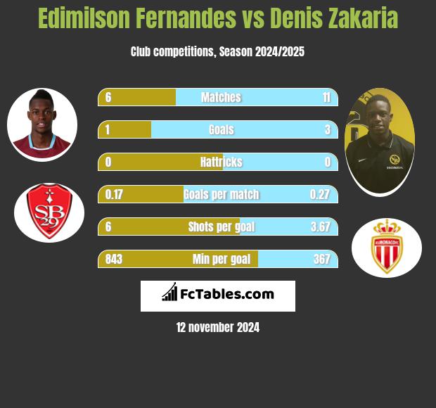 Edimilson Fernandes vs Denis Zakaria h2h player stats