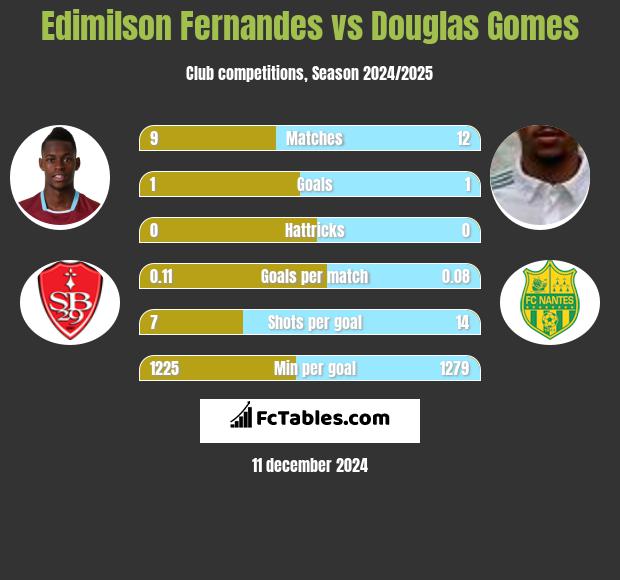 Edimilson Fernandes vs Douglas Gomes h2h player stats