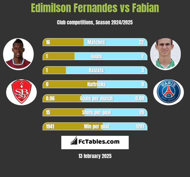 Edimilson Fernandes vs Fabian h2h player stats