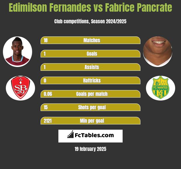 Edimilson Fernandes vs Fabrice Pancrate h2h player stats