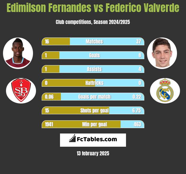 Edimilson Fernandes vs Federico Valverde h2h player stats