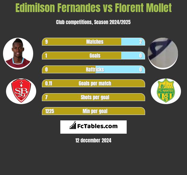 Edimilson Fernandes vs Florent Mollet h2h player stats