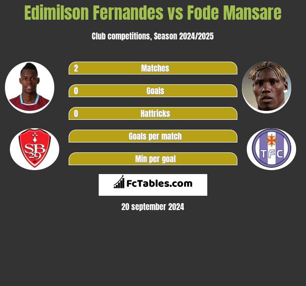 Edimilson Fernandes vs Fode Mansare h2h player stats