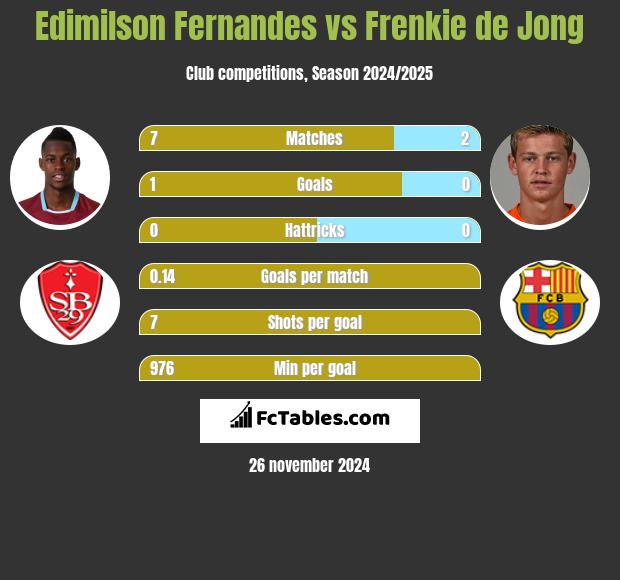 Edimilson Fernandes vs Frenkie de Jong h2h player stats